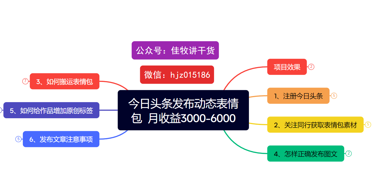 今日头条发布动态表情包  月收益3000-6000项目拆解-天下副业