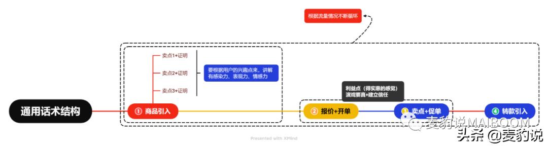 直播间人货场的打造-天下副业
